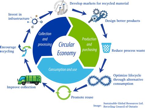 The environment and the circular economy .